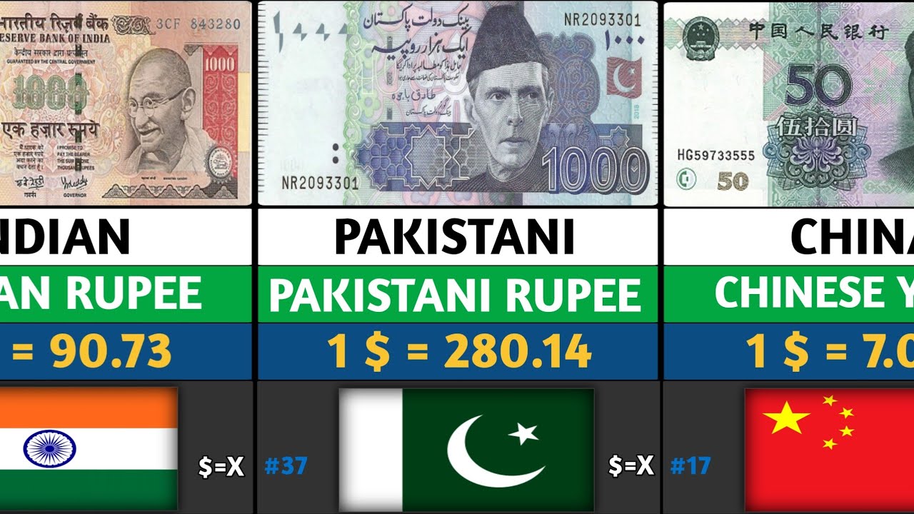 Most STRONGEST Currency in the ASIA |  Global Rank 2026