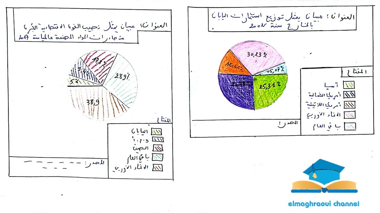 تطبيق لجميع الحالات الموجودة في المبيان  القطاعي ( الدائرة والنصف دائرة )