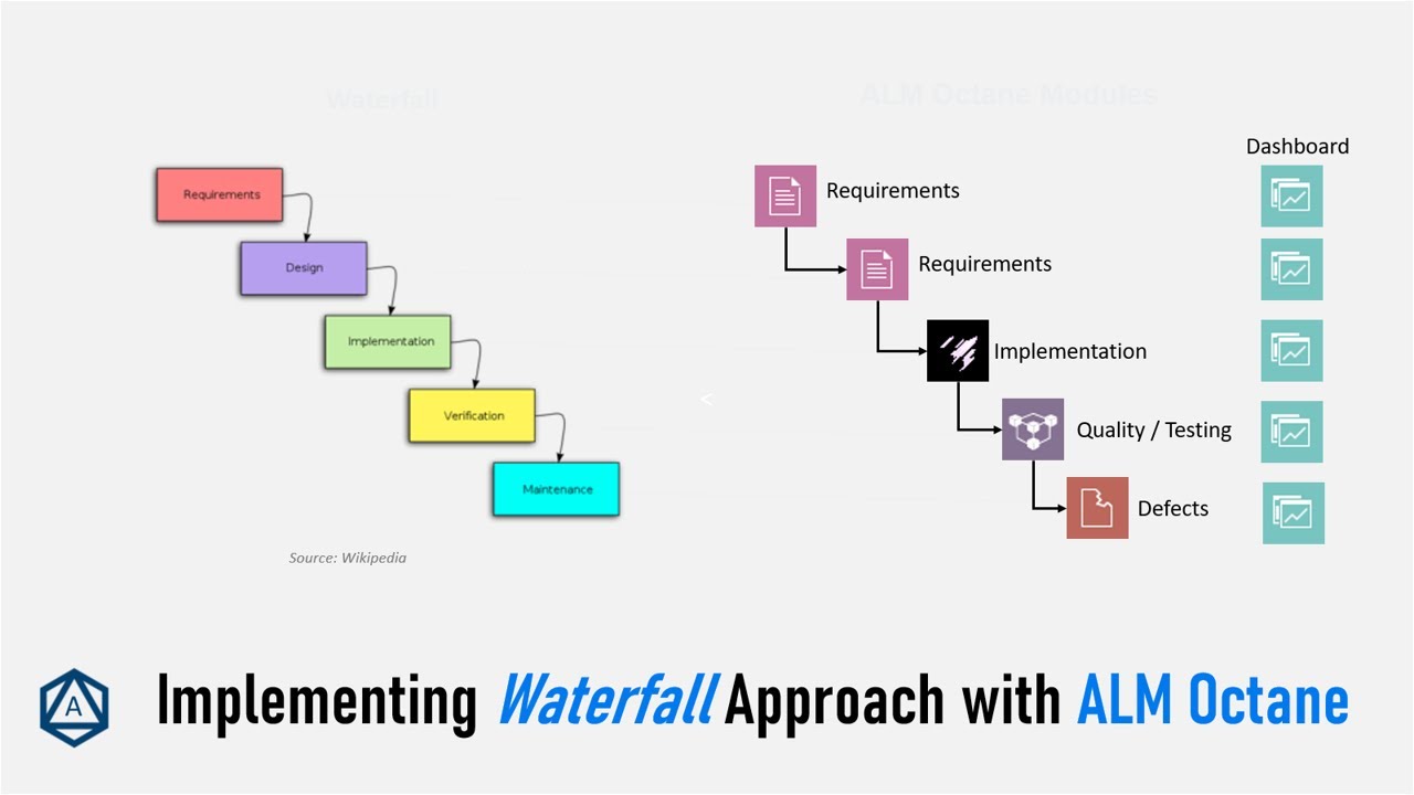 Implementing Waterfall Approach with ALM Octane