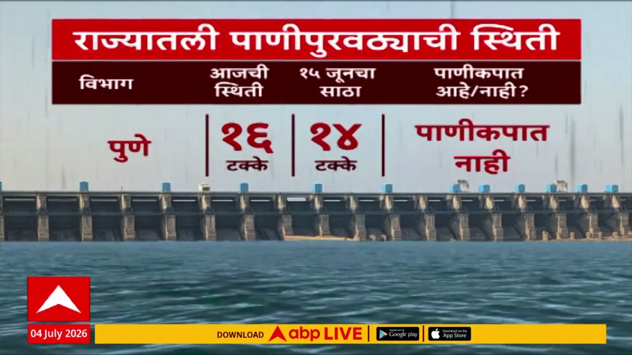 Maharashtra Dam Water Level : राज्यातील धरणांमधील पाणीसाठ्यात वाढ, तरी समाधानकारक स्थिती नाही