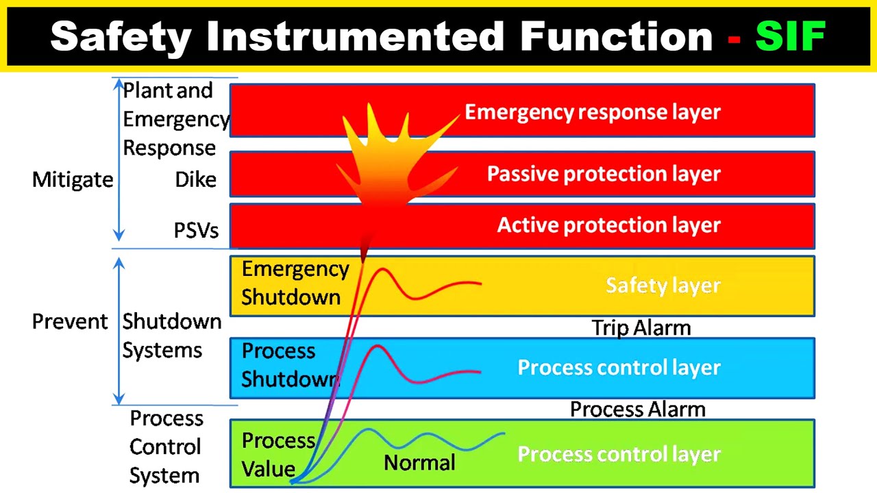 What is Safety Instrumented Function? - SIF Definition and Examples