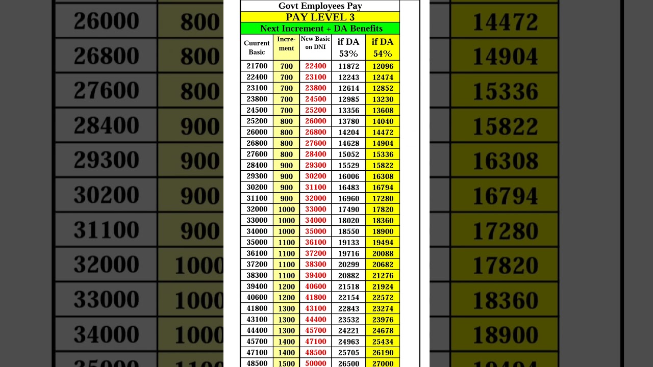 Pay Level 3 Next Increment and DA जानिए आपकी कितनी बड़ेगी सैलरी और DA #paymatrix Level 3 Salary #7th
