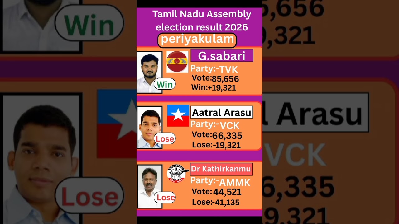 periyakulam (Tamil Nadu) Assembly election result 2026 #tamilnadu #election #government