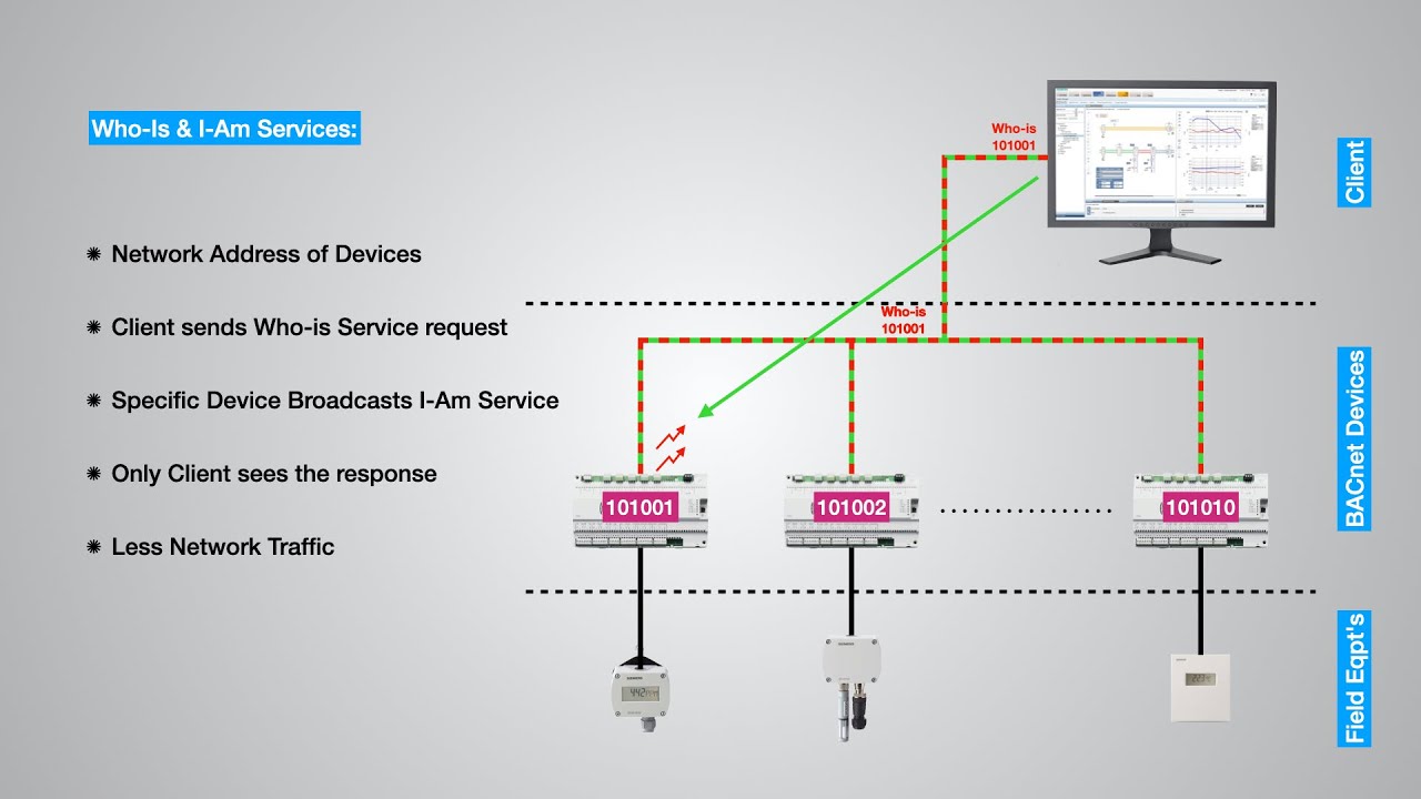 BACnet - Introduction to BACnet with Details of BACnet Communication Protocols, Objects & Services