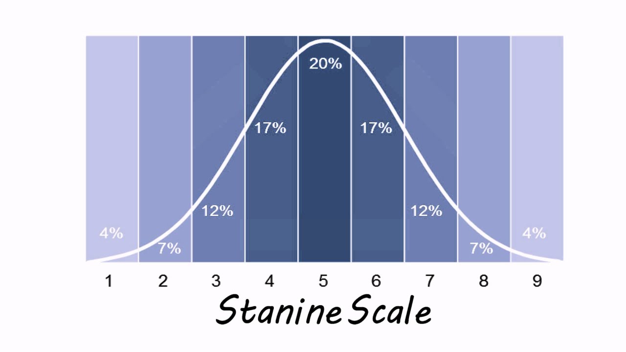 Norm Scores - What does your score mean?