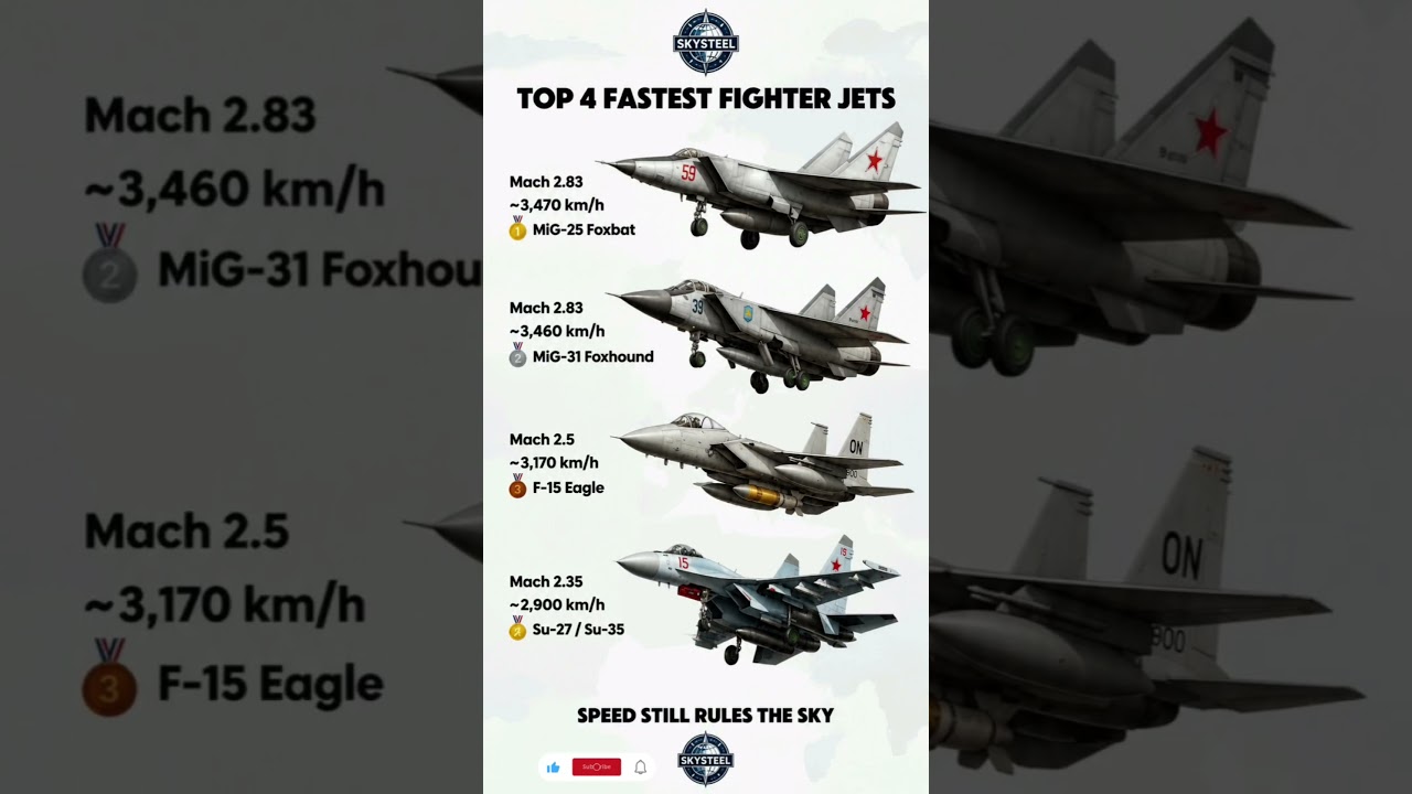 Top 4 Fastest Fighter Jets in the World | Speed Still Rules the Sky