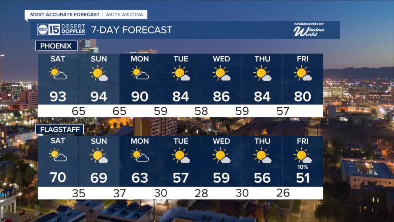 MOST ACCURATE FORECAST: Phoenix hit 90º Friday, record highs in jeopardy across Arizona