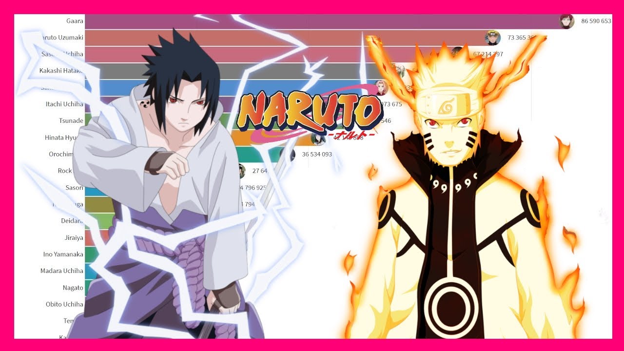 Most Popular Naruto Characters (2004 - 2019)