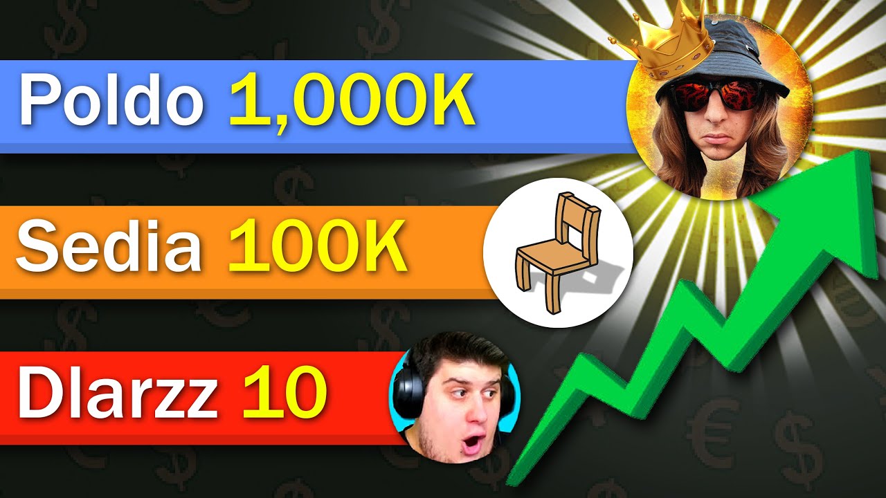 Lo YouTuber che fa MENO Visualizzazioni PERDE
