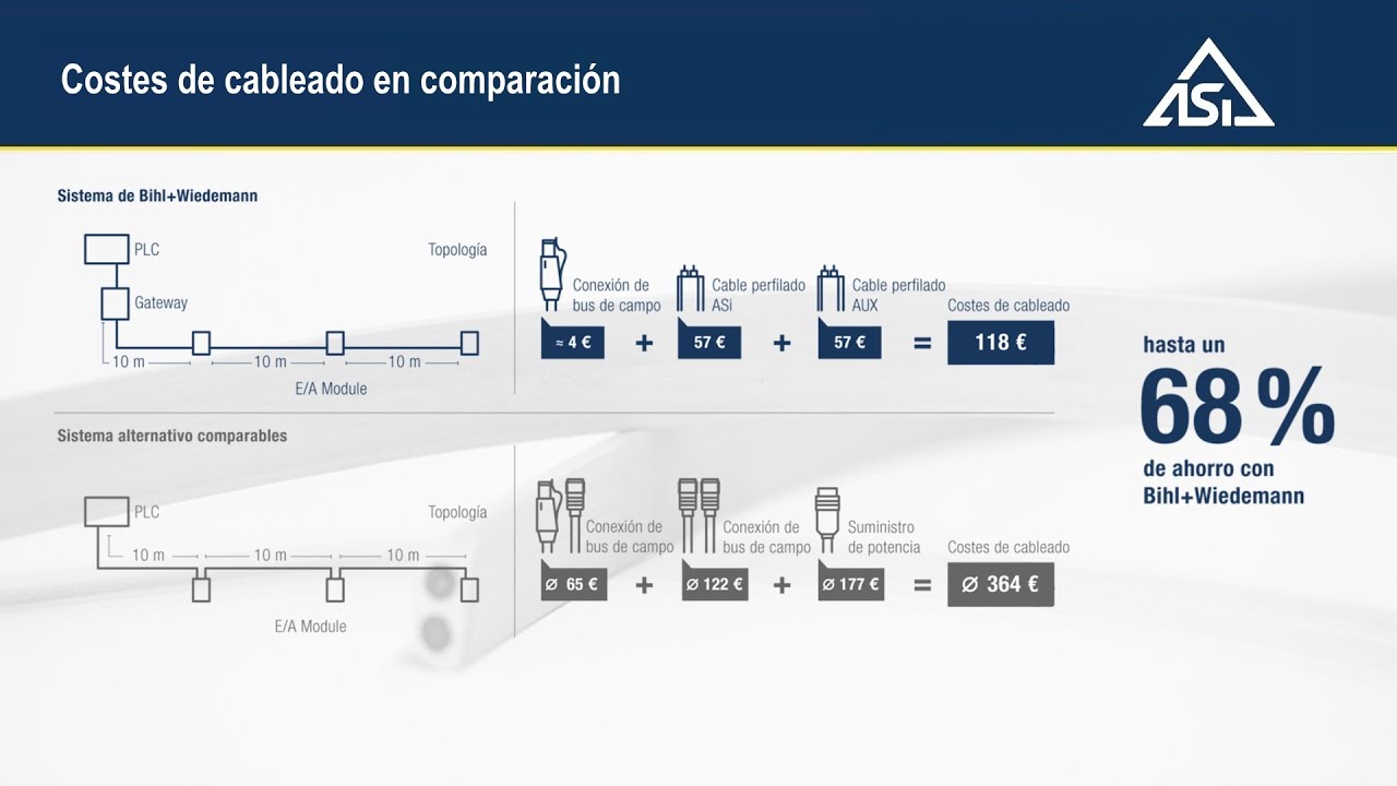 El cable ASi - La tecnología de conexión más sencilla y distribución de potencia eficiente