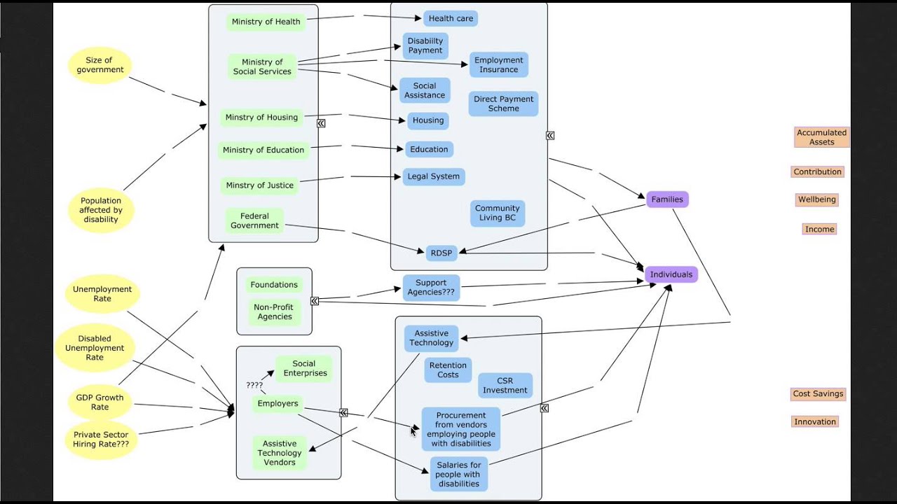 Resource Flows with Sankey Diagram