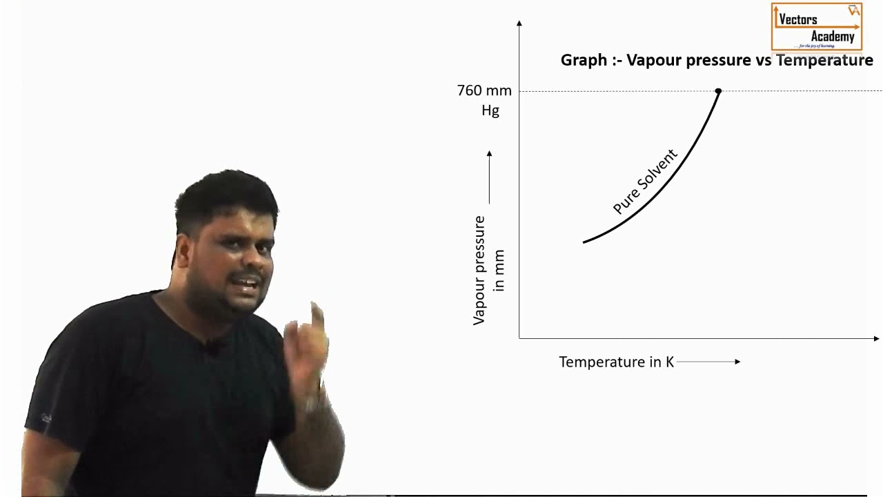 Colligative properties - Elevation of boiling point