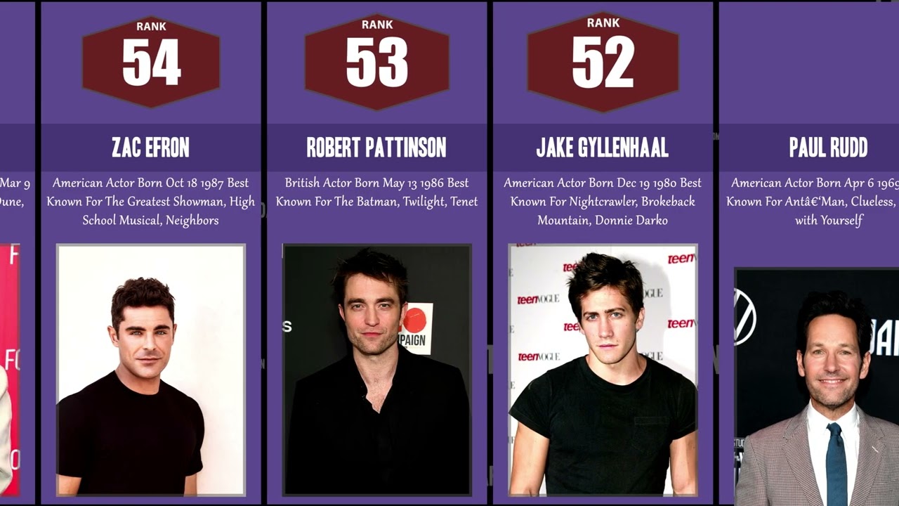 Most Famous Actors in the World 2026 — #1 Will Blow Your Mind