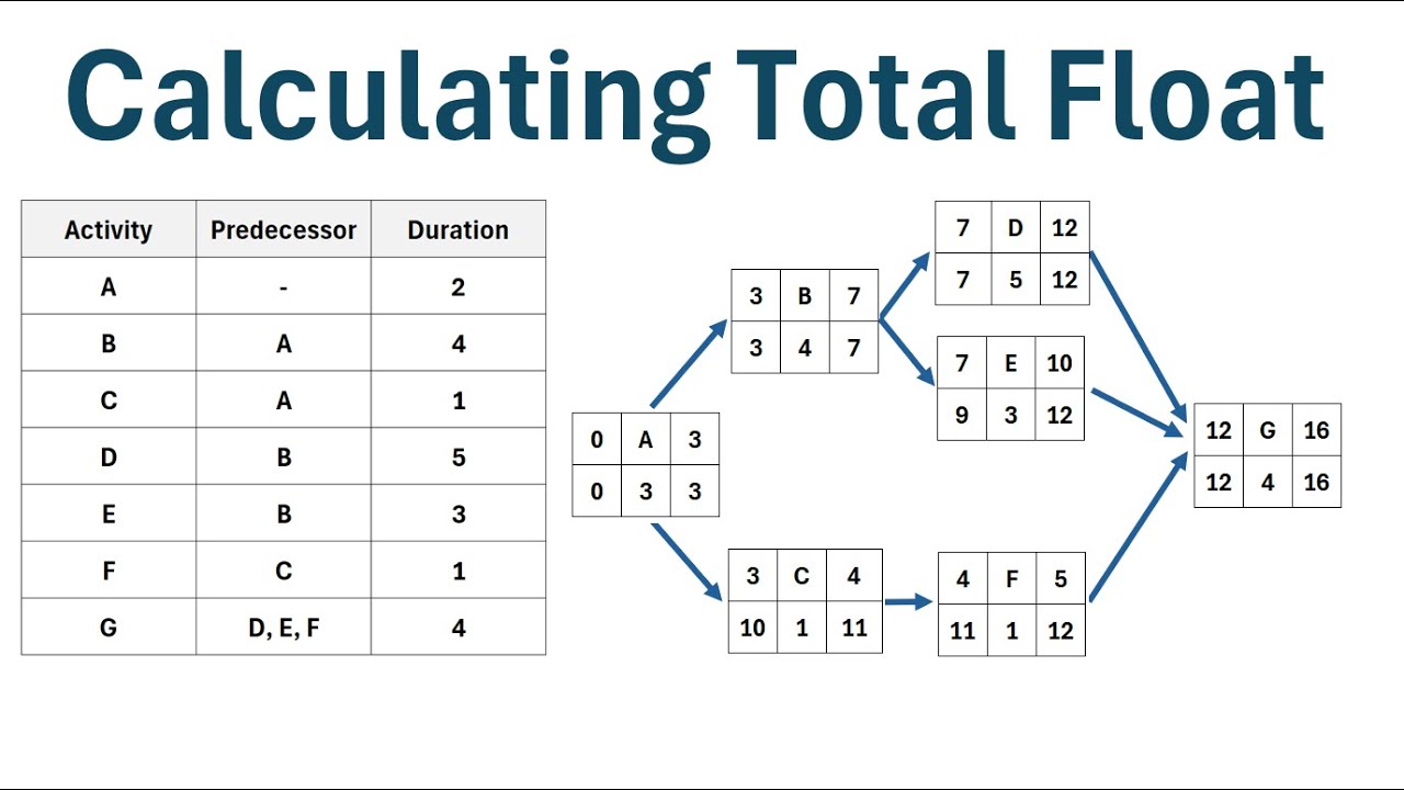 Project Management: How to Calculate Total Float