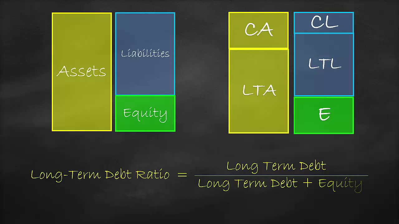 Solvency Ratio - Long-Term Debt Ratio Concept
