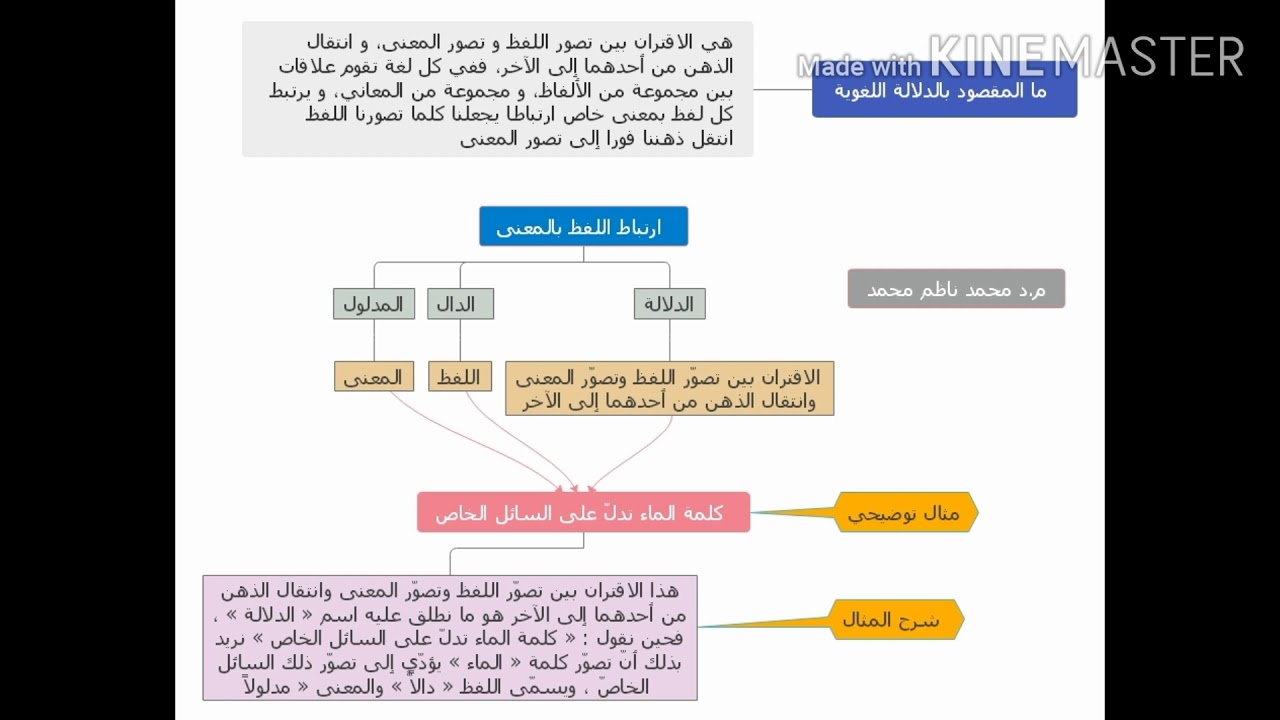 المحاضرة التاسعة الدلالة اللغوية/علاقة السببية /تعريف الوضع/تعريف التبادر / نظرية القرن الأكيد
