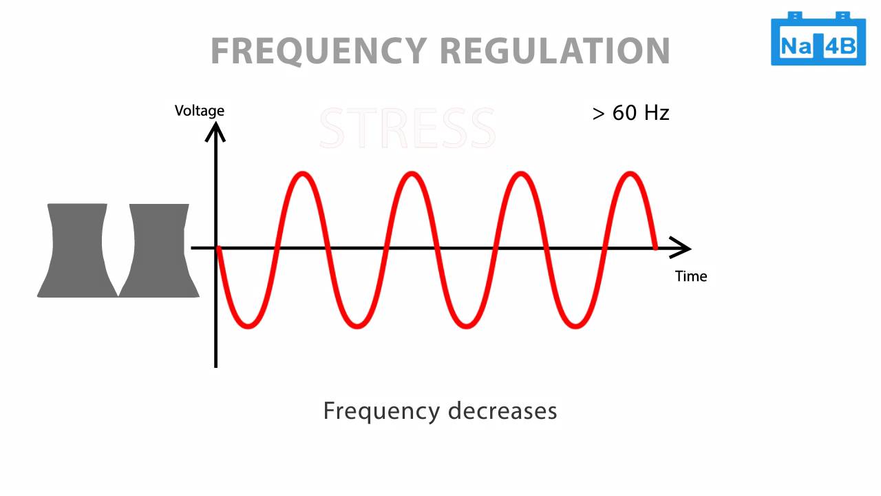 Frequency Regulation