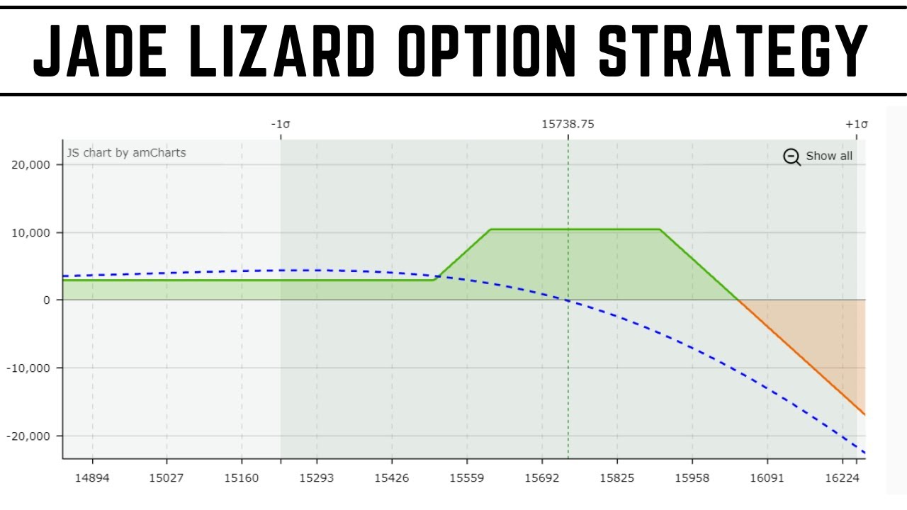 Jade Lizard Option Strategy | Bullish Neutral | Bearish Neutral | Derive Trading