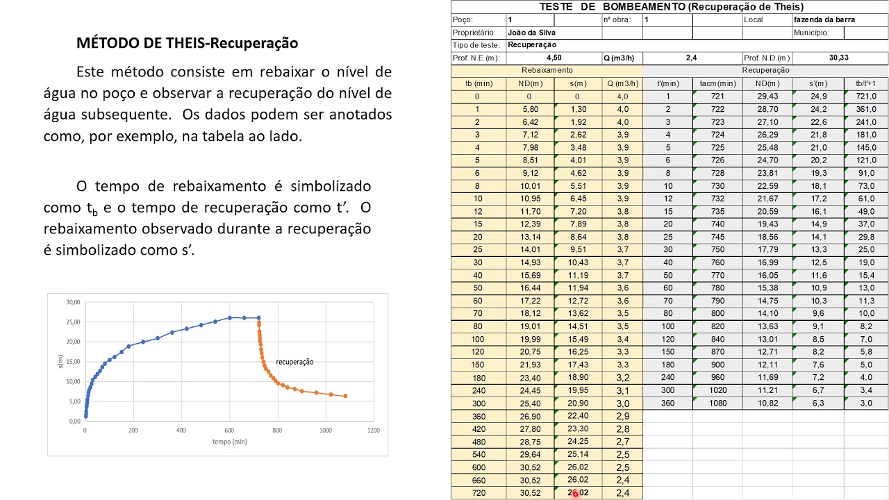 Teste de bombeamento Recuperação de Theis narrrado