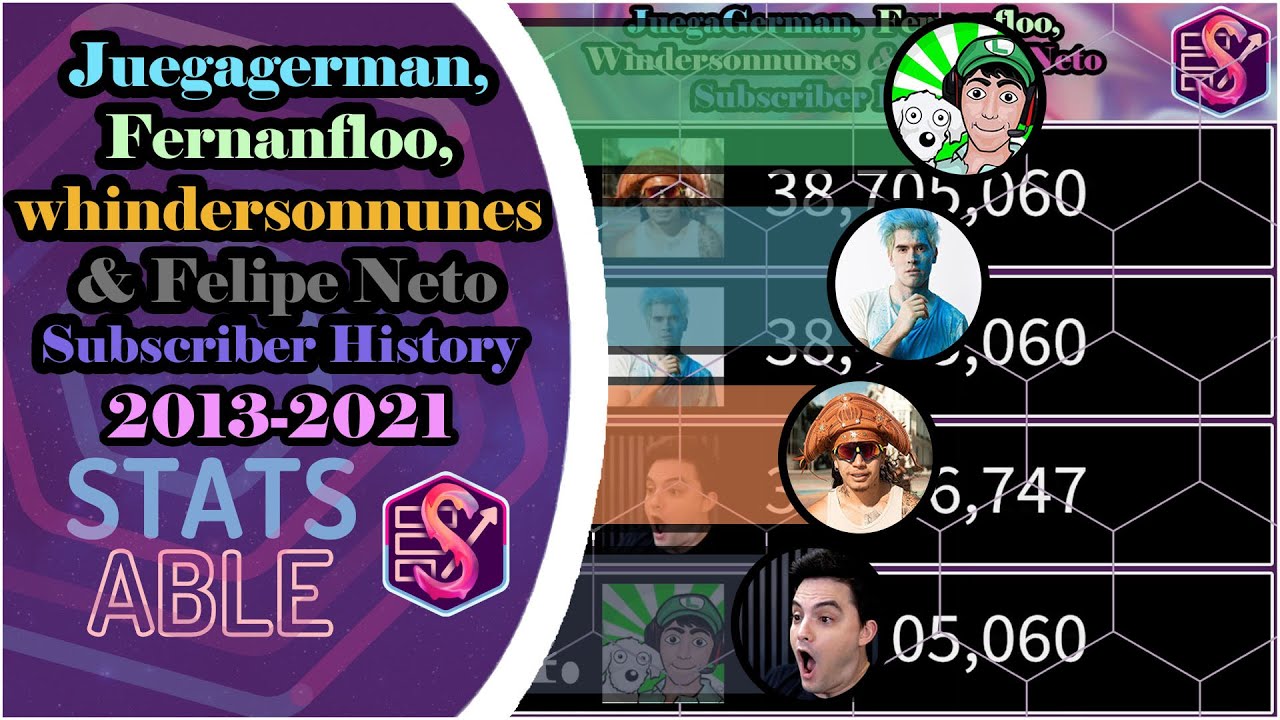 Fernanfloo gaining FAST AGAIN! | JuegaGerman VS Fernanfloo VS Whindersonnnunes VS Felipe Neto
