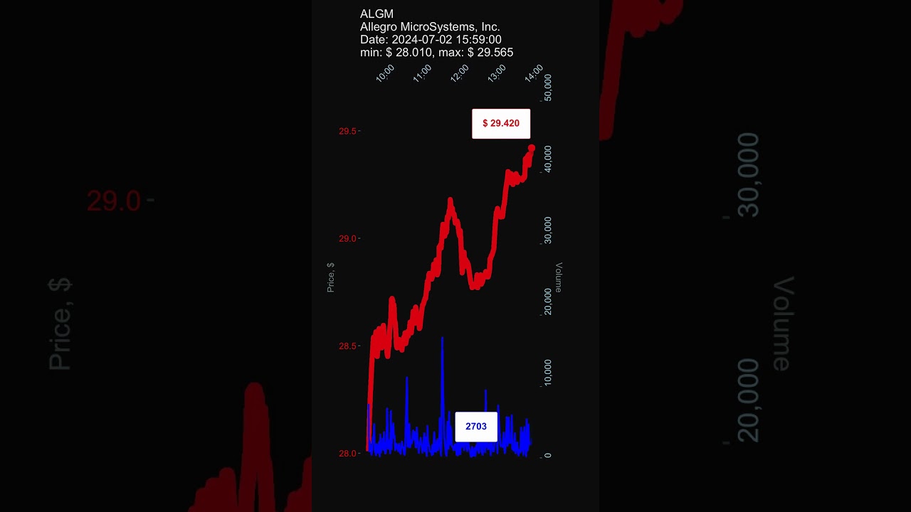 #ALGM, Allegro MicroSystems, Inc., 2024-07-02, stock prices dynamics, stock of the day