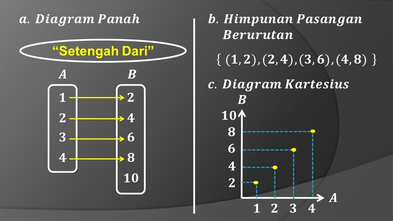 Relasi dan fungsi : Diagram panah, himpunan pasangan berurutan dan  diagram kartesius