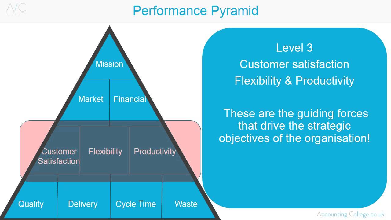 ACCA P5 Performance Pyramid revision theory
