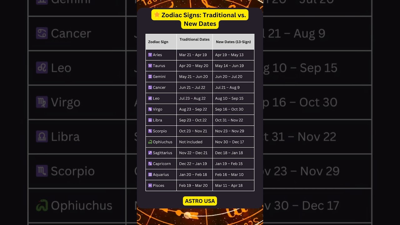 🌟 Zodiac Signs: Traditional vs. New Dates #shorts #zodiacsigns #horoscope #astrology