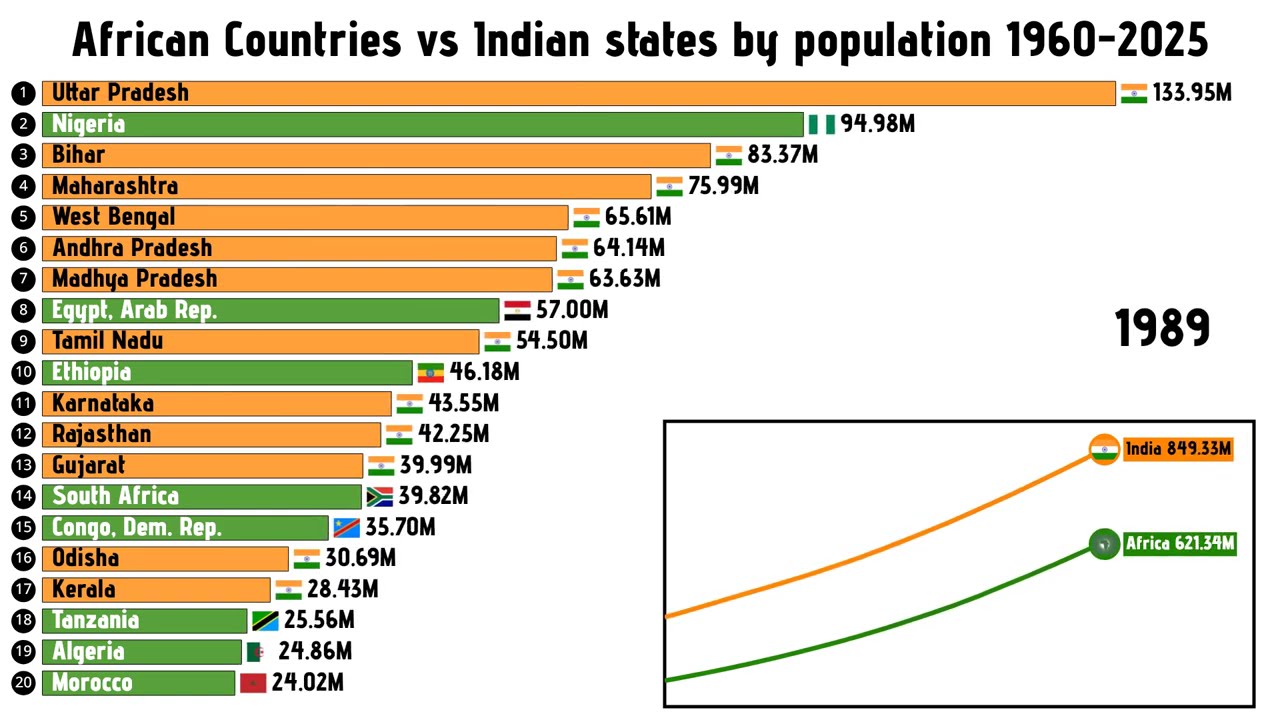 African Countries vs Indian states by population 1960 to 2025 #india #indianstate