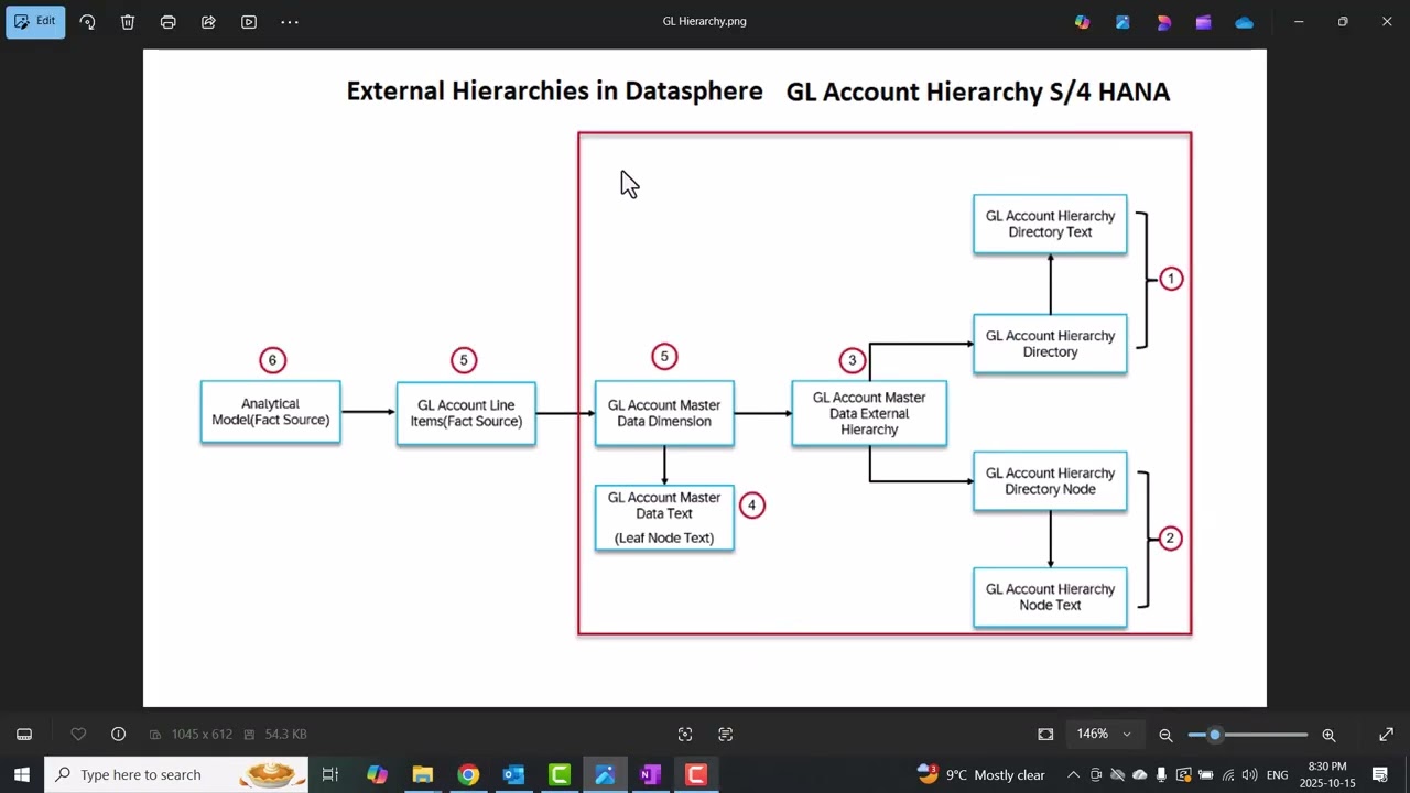 Внешние иерархии S/4 HANA с каталогами в Datasphere — Часть 1 из 2