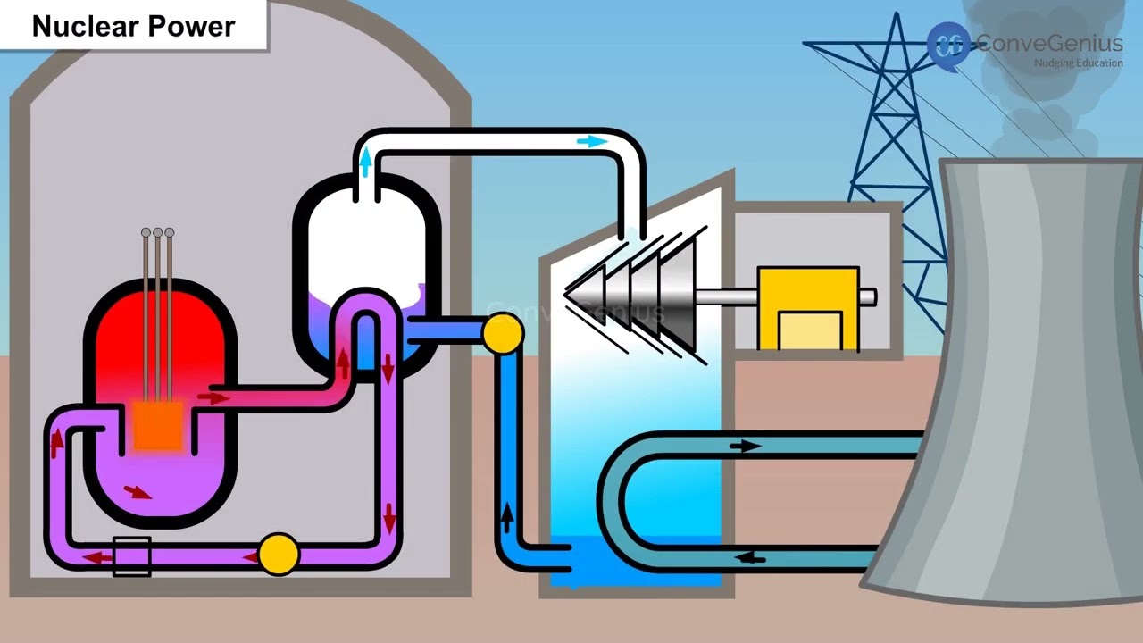 Non conventional sources of energy | Class 8 | Geography