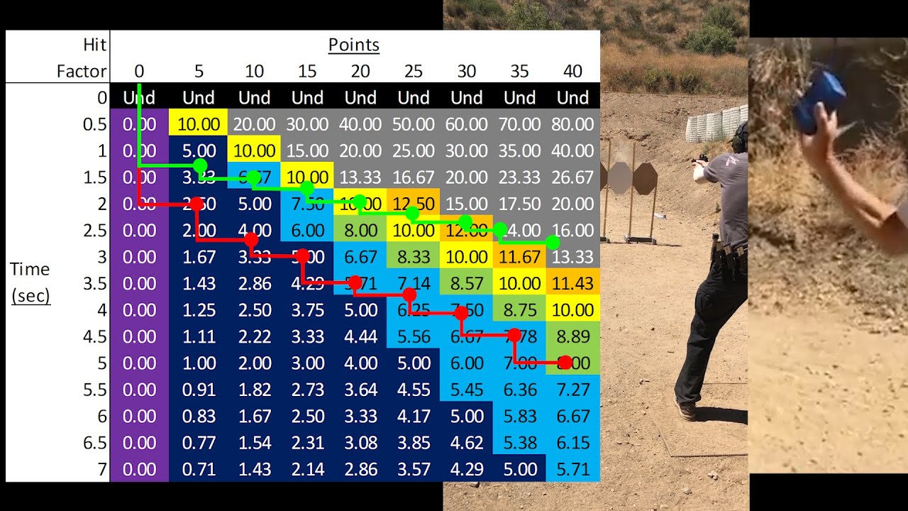 Hit Factor Calculus - The Math Behind Scoring & Winning - 3/4 - Hit Factor Deep Dive part B