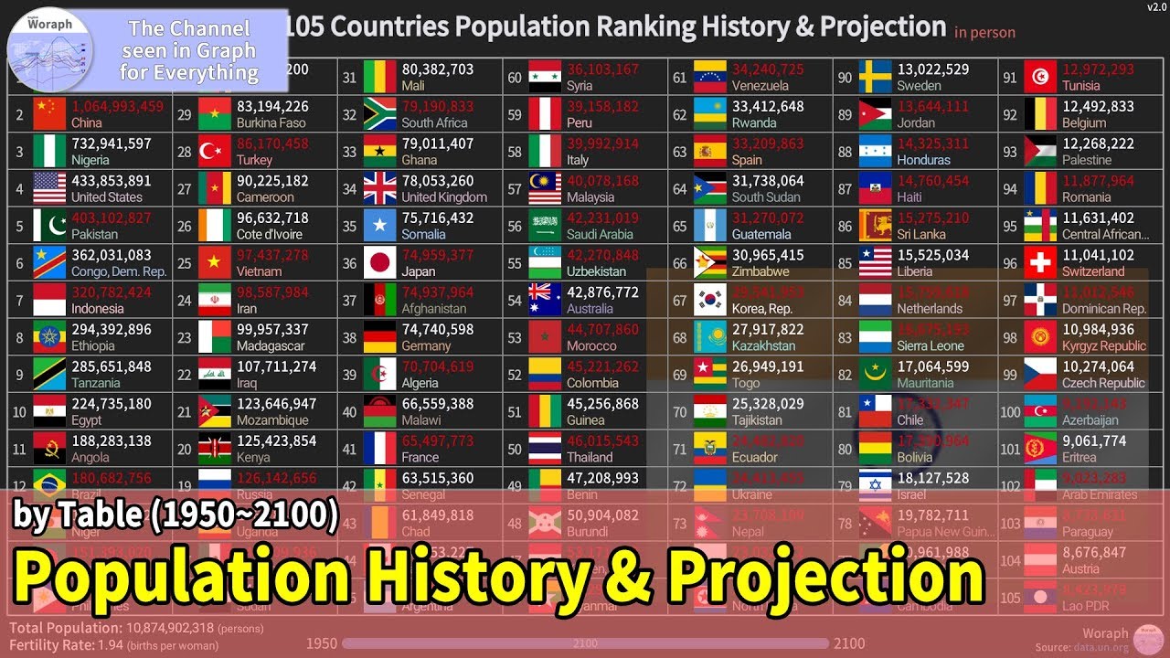 TOP 105 Countries Population Ranking History & Projection (1950~2100) [based 2019] v2.0