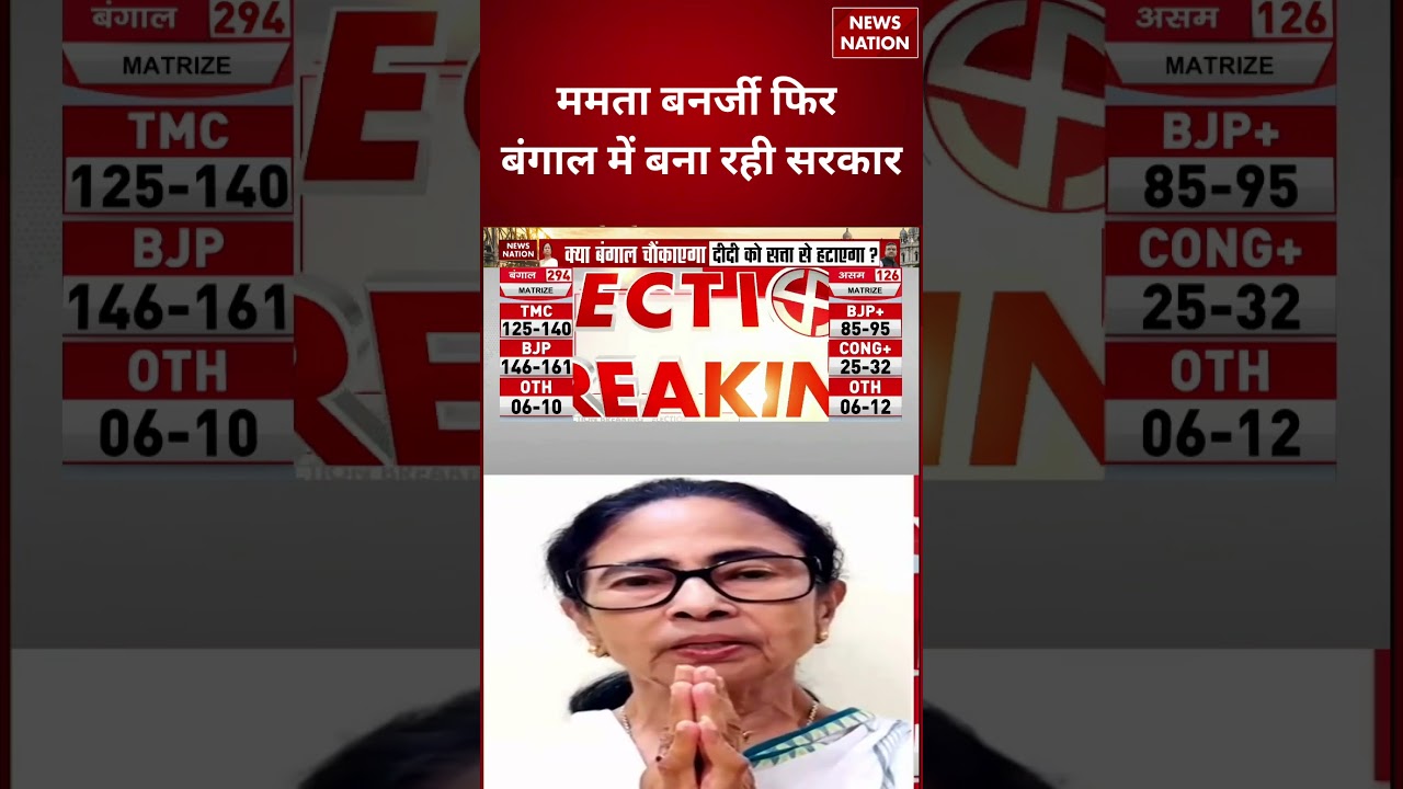 West Bengal Exit Poll 2026:Mamata Banerjee फिर बनाएंगी सरकार?|BJP को झटका!|Breaking News|TMC vs BJP