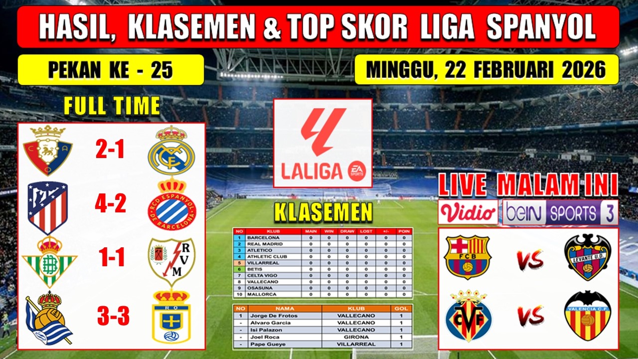 Hasil Liga Spanyol Tadi Malam ~ OSASUNA vs REAL MADRID ~ ATLETICO vs ESPANYOL ~ Laliga 2026 Pekan 25