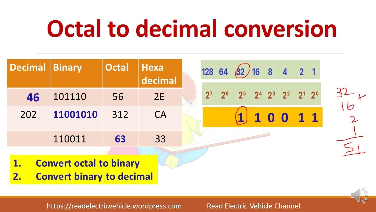 Binary to decimal/Octal/Hexadecimal conversion -viceversa