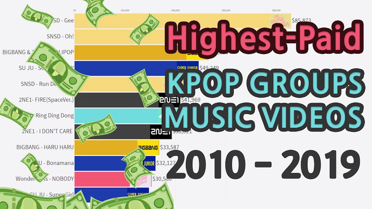 Highest-Paid K-POP Groups M/V on youtube 2010-2019