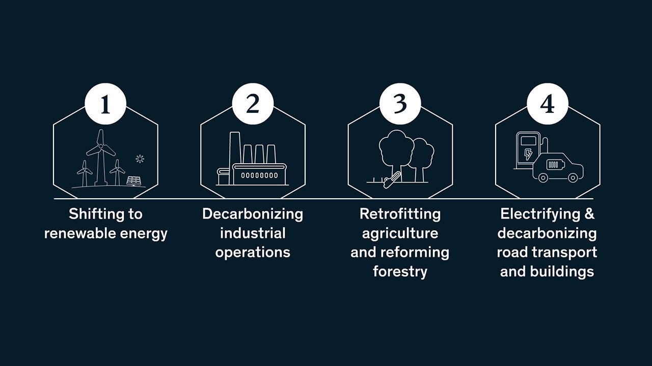Four decarbonization strategies that can help to mitigate climate change in Asia