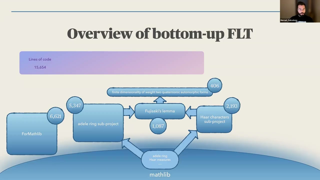 Salvatore Mercuri - A bottom-up approach to formalisation in the FLT project (Lean Together 2026)