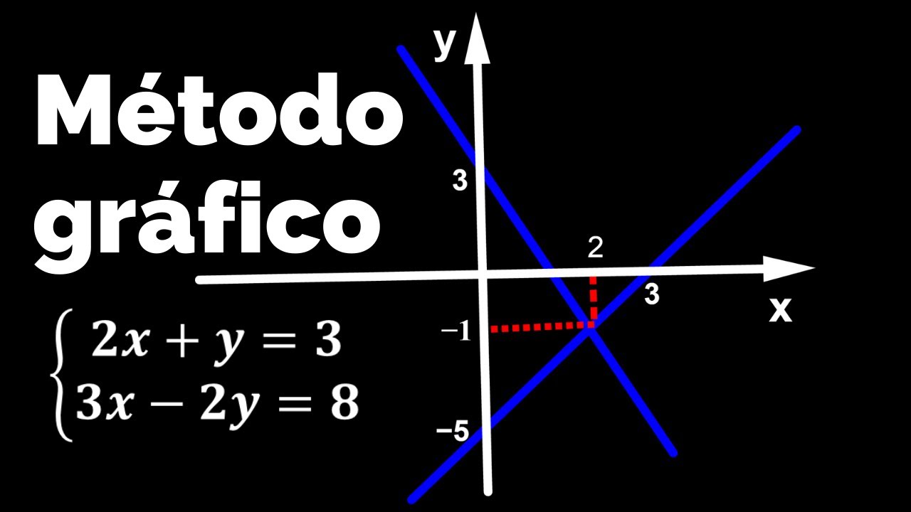 Resolução de Sistema de equações de duas variáveis Método gráfico