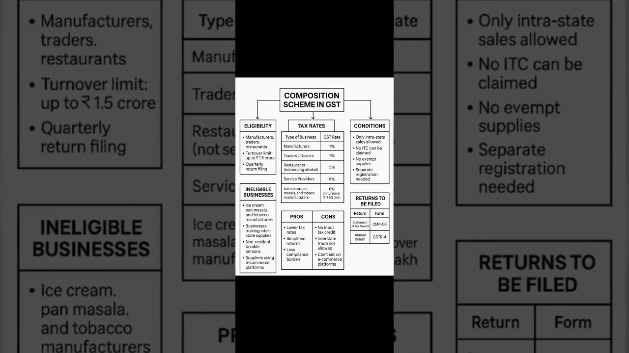 Composition Scheme Under GST