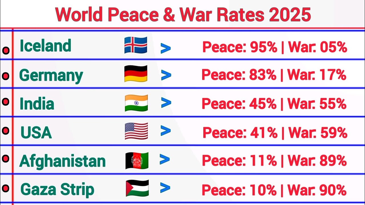 World Peace & War Rates 2025 🌏 | Global Country Comparison