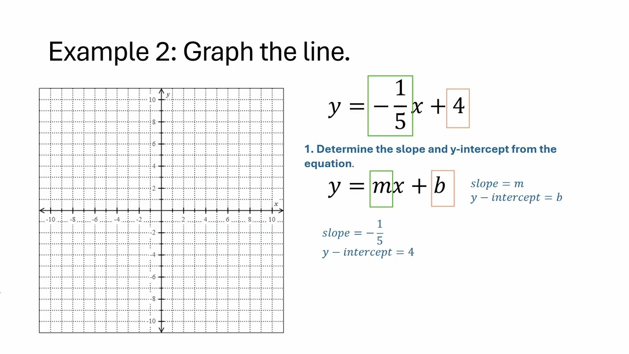 Graphing a line given its equation in slope intercept form: Fractional slope