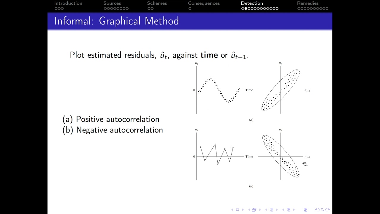 9.4. Detection of autocorrelation: graphical method and Runs test