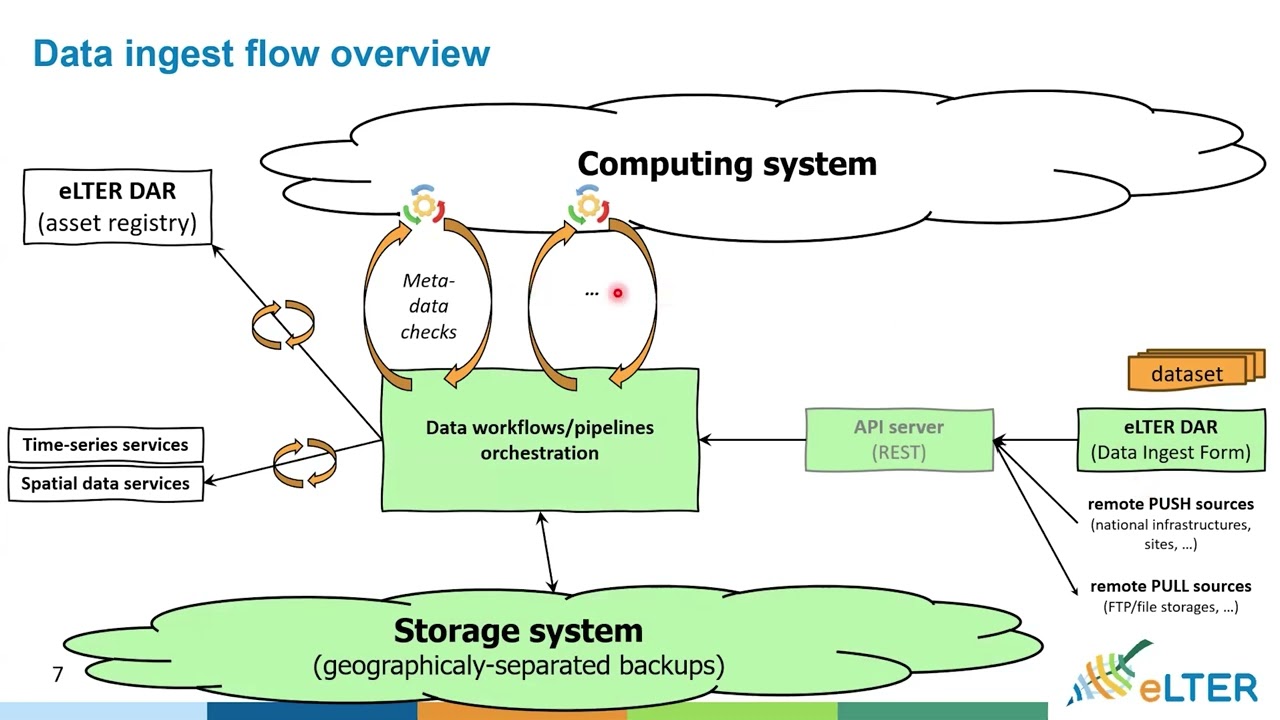 eLTER Data Mobilization - Part II: Data Upload Guide