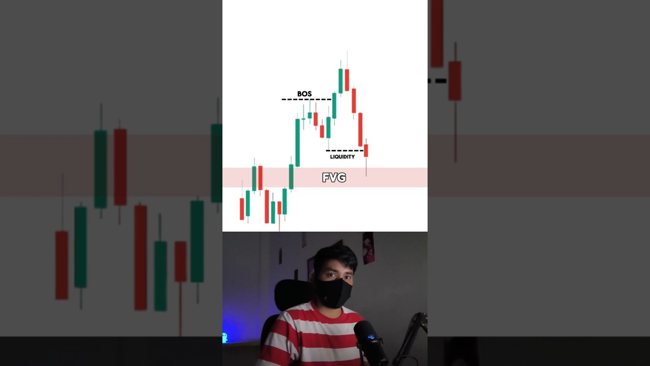 FVG + Liquidity + BOS Setup😍