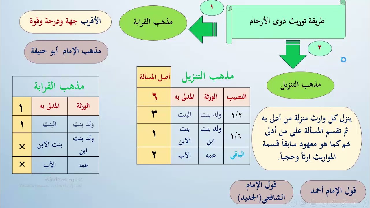 تبسيط المواريث |الدرس(22) | باب ميراث ذوي الأرحام الجزء الأول  لأخيكم فارس العوفي