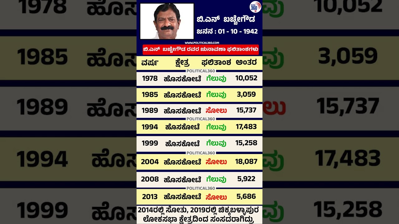 ಬಿ.ಎನ್  ಬಚ್ಚೇಗೌಡ ಅವರ ಚುನಾವಣಾ ಫಲಿತಾಂಶಗಳು | @Political360