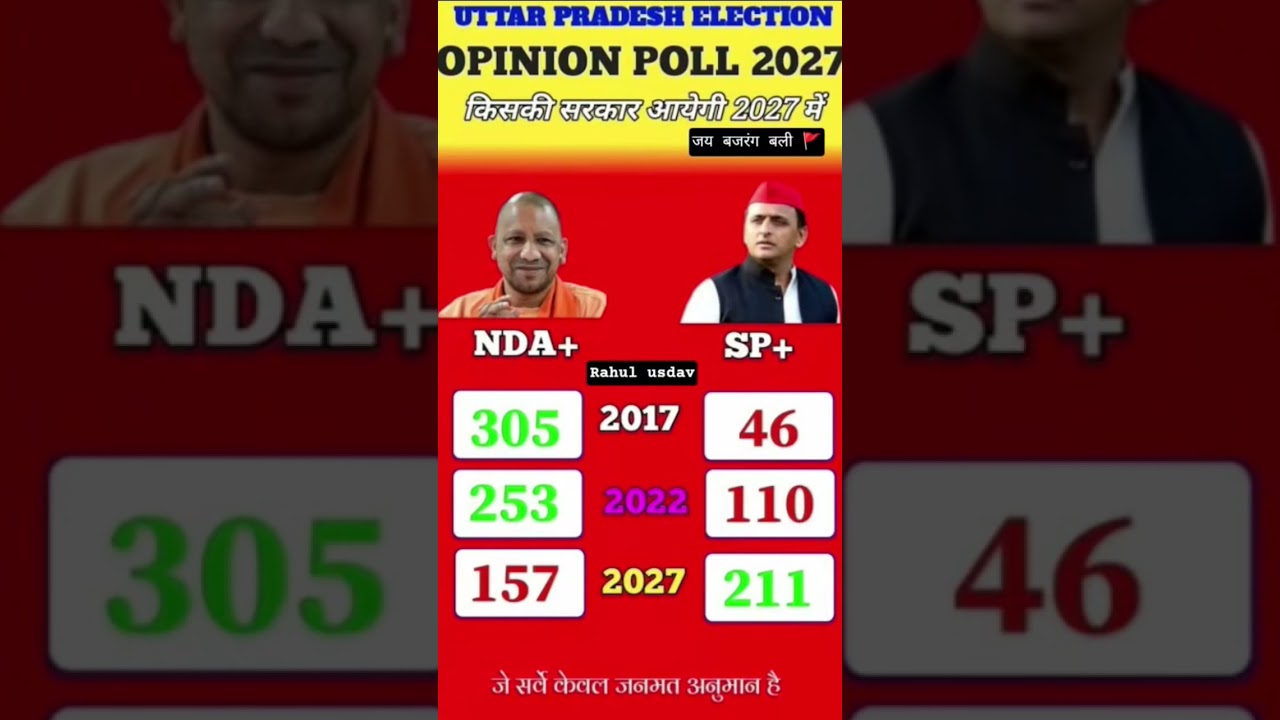 UP Vidhan Sabha Chunav 2027 Exit Poll: Know the public mood,who is winning?#uttarpradeshelection2027