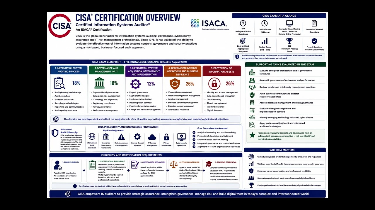 CISA Certified Information Systems Auditor 2026